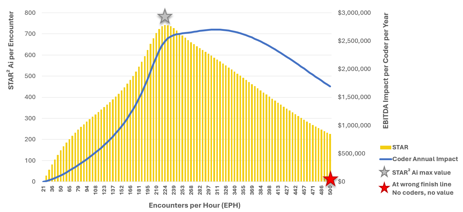 STAR² Ai Augmented Coder Impact M+ per Year