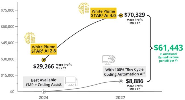 Line graph showing White Plume STAR² Ai profit per MD rising from $29,266 in 2024 to $64,640 by 2027, $55,754 above baseline.