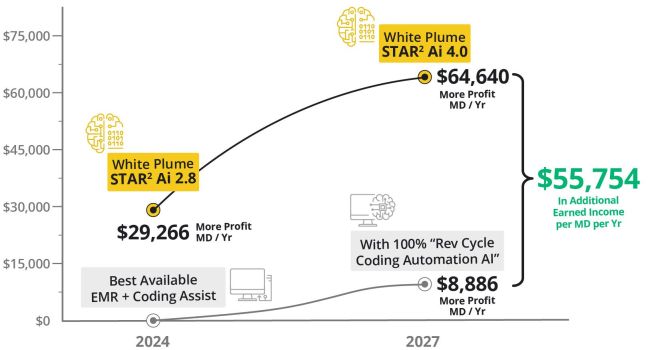 Line graph showing White Plume STAR² Ai profit per MD rising from $29,266 in 2024 to $64,640 by 2027, $55,754 above baseline.